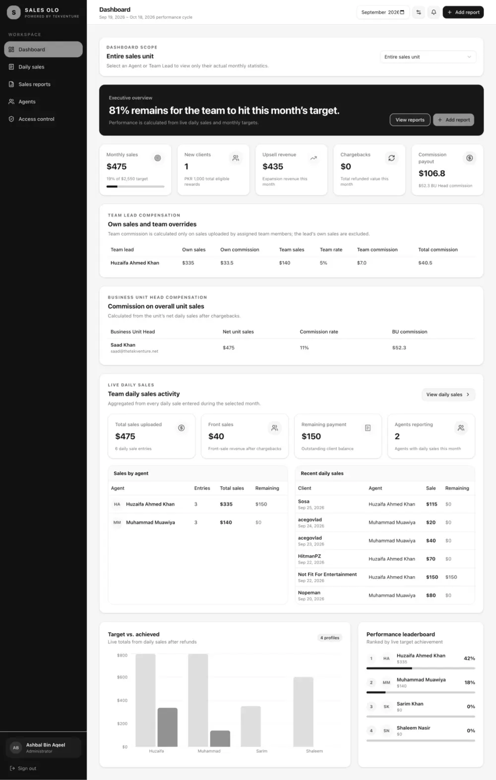 SALES OLO admin dashboard showing sales performance, daily activity and reporting